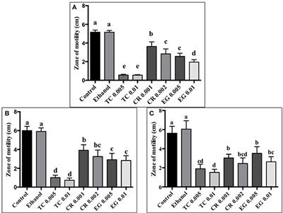 Trans-Cinnamaldehyde, Carvacrol, and Eugenol Reduce Campylobacter jejuni Colonization Factors and Expression of Virulence Genes in Vitro